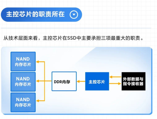 星儲課堂 | SSD主控那些事兒~